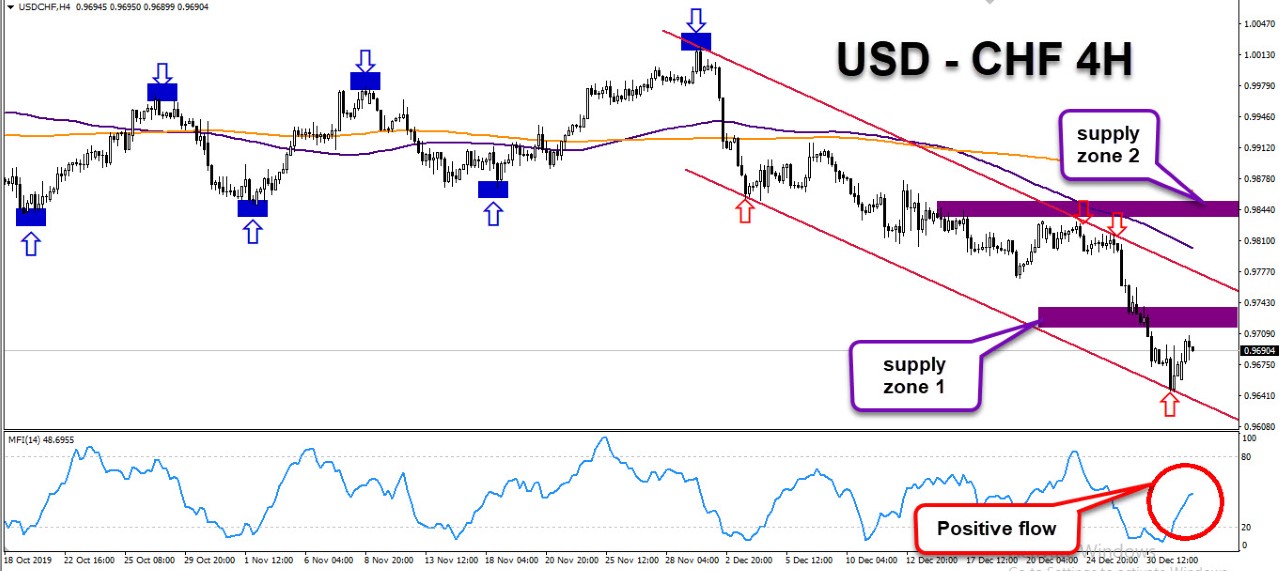 الرسم البياني لزوج الدولار الامريكي/الفرنك السويسري الرسم البياني لزوج الدولار الامريكي/الفرنك السويسري